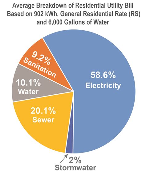 rock hill sc utility bill.